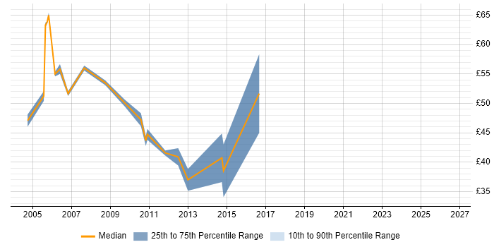 Contractor hourly rate distribution trend for .NET Architect job vacancies in London