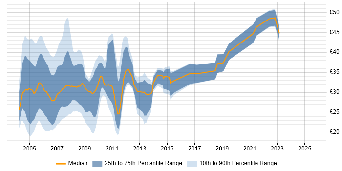 Contractor hourly rate distribution trend for .NET Developer job vacancies in London Contractor hourly rate distribution trend for .NET Developer job vacancies in London