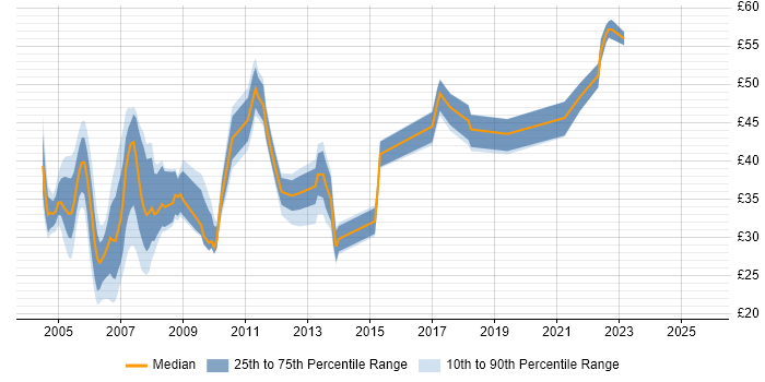 Contractor hourly rate distribution trend for jobs in London citing .NET Framework