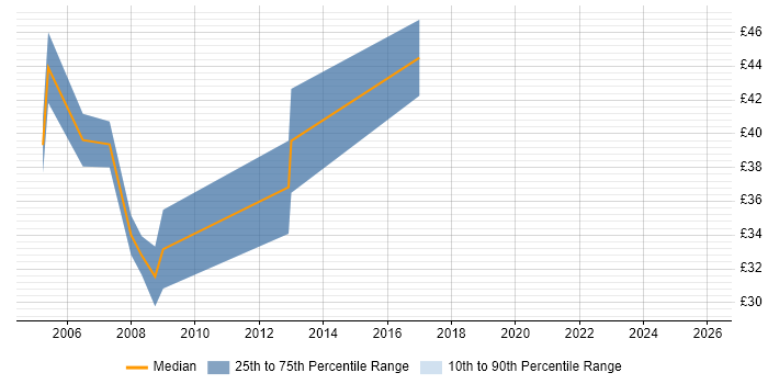 Contractor hourly rate distribution trend for .NET Software Engineer job vacancies in London