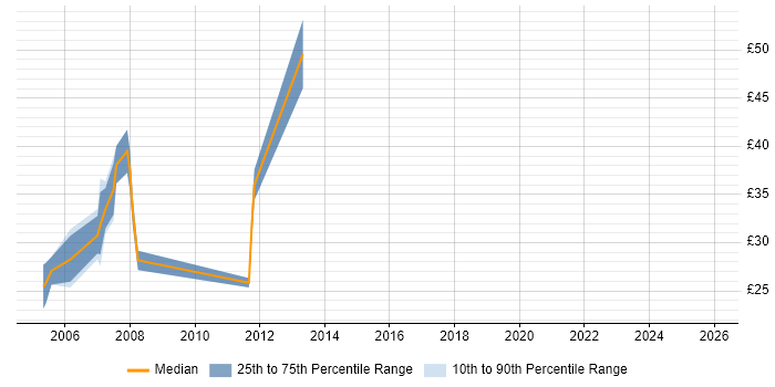 Contractor hourly rate distribution trend for .NET Web Applications Developer job vacancies in London
