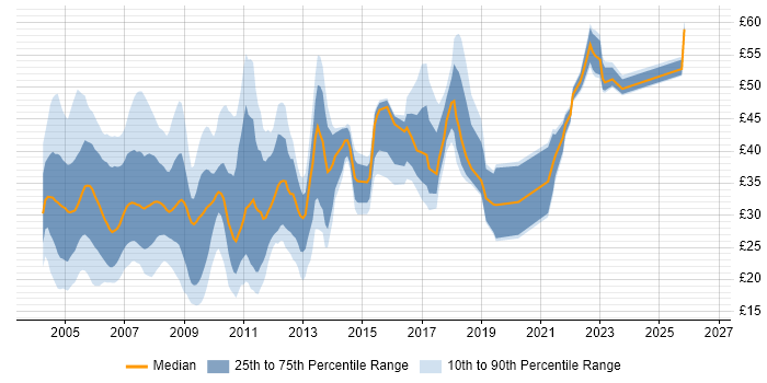 Contractor hourly rate distribution trend for jobs in London citing .NET
