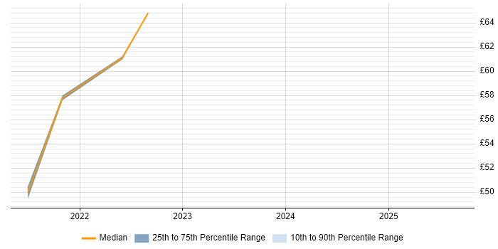 Contractor hourly rate distribution trend for jobs in London citing .NET Core