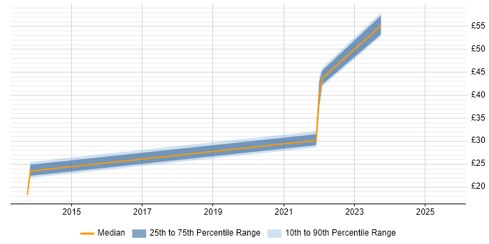 Contractor hourly rate distribution trend for jobs in London citing Dropbox