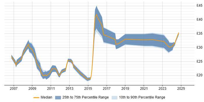 Contractor hourly rate distribution trend for jobs in London citing Drupal