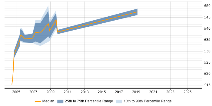 Contractor hourly rate distribution trend for jobs in London citing DSDM