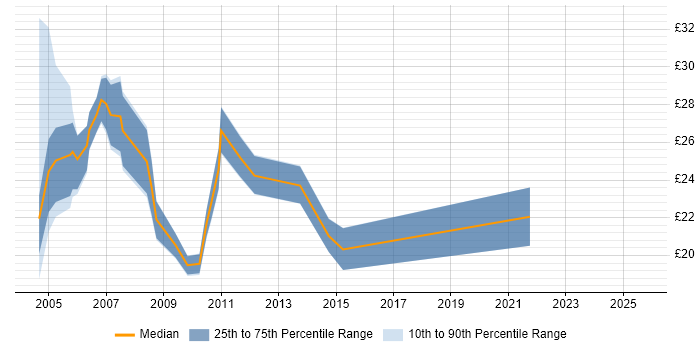 Contractor hourly rate distribution trend for jobs in London citing DSL