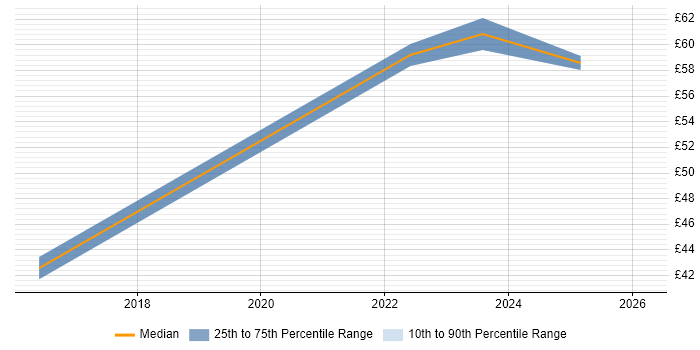Contractor hourly rate distribution trend for DV Cleared Network Engineer job vacancies in London