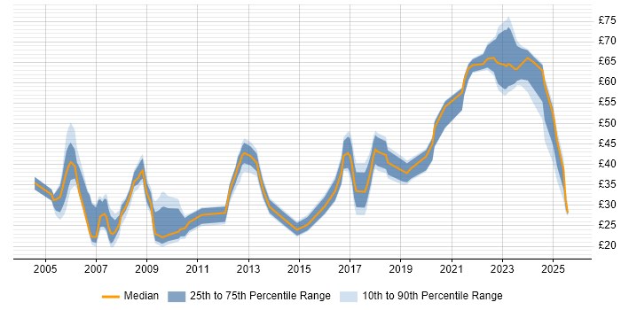 Contractor hourly rate distribution trend for jobs in London citing DV Cleared