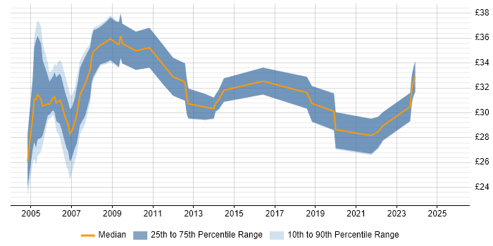 Contractor hourly rate distribution trend for jobs in London citing DWDM