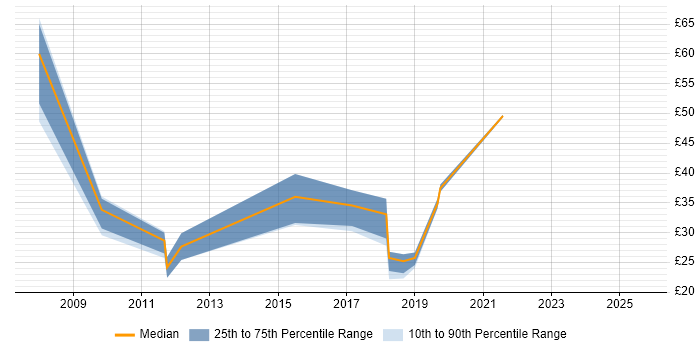 Contractor hourly rate distribution trend for jobs in London citing Dynamics AX Contractor hourly rate distribution trend for jobs in London citing Dynamics AX