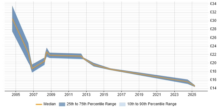 Contractor hourly rate distribution trend for jobs in London citing Dynamics GP