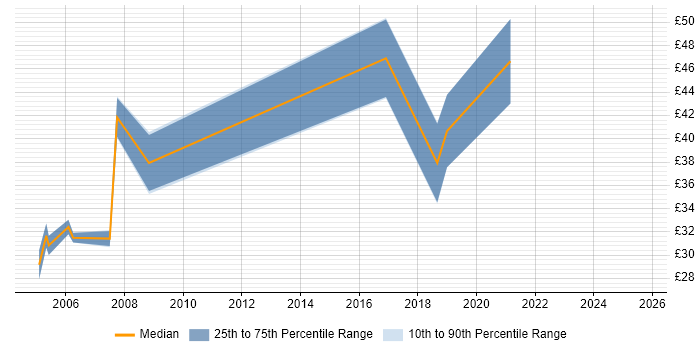 Contractor hourly rate distribution trend for jobs in London citing Dynamics NAV