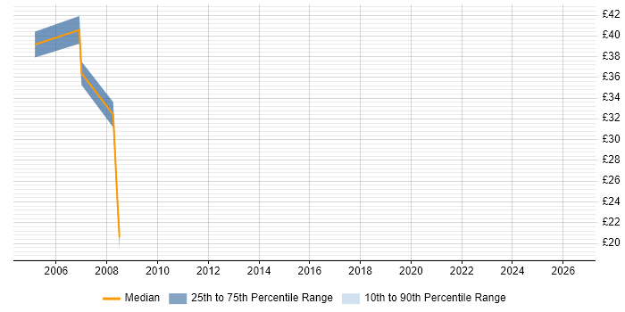 Contractor hourly rate distribution trend for E-Business Analyst job vacancies in London