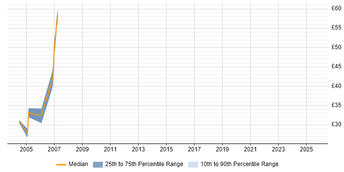 Contractor hourly rate distribution trend for E-Business Developer job vacancies in London