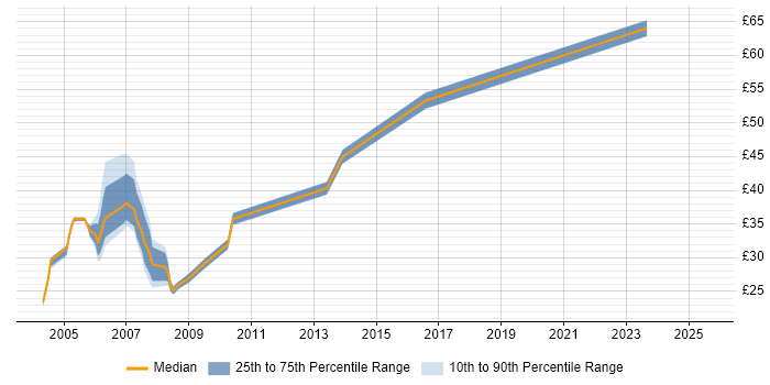 Contractor hourly rate distribution trend for jobs in London citing E-business Contractor hourly rate distribution trend for jobs in London citing E-business