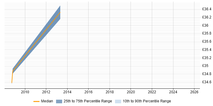 Contractor hourly rate distribution trend for E-Commerce Business Analyst job vacancies in London