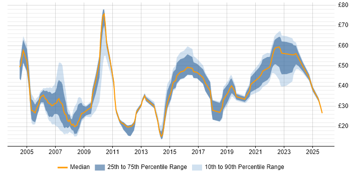 Contractor hourly rate distribution trend for jobs in London citing E-Commerce