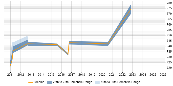 Contractor hourly rate distribution trend for jobs in London citing E-Discovery Contractor hourly rate distribution trend for jobs in London citing E-Discovery