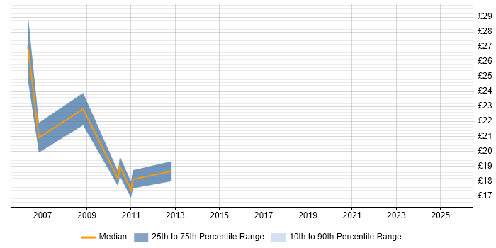 Contractor hourly rate distribution trend for e-Learning Designer job vacancies in London