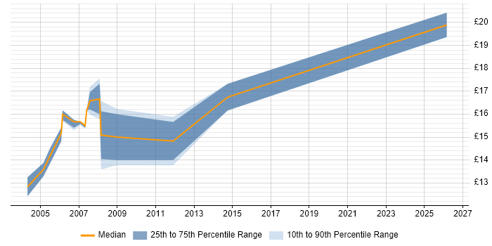 Contractor hourly rate distribution trend for 1st/2nd Line Help Desk Support job vacancies in East London