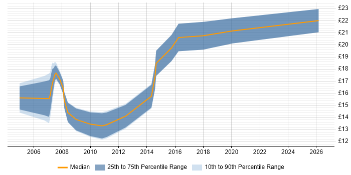 Contractor hourly rate distribution trend for 1st/2nd Line Support Analyst job vacancies in East London