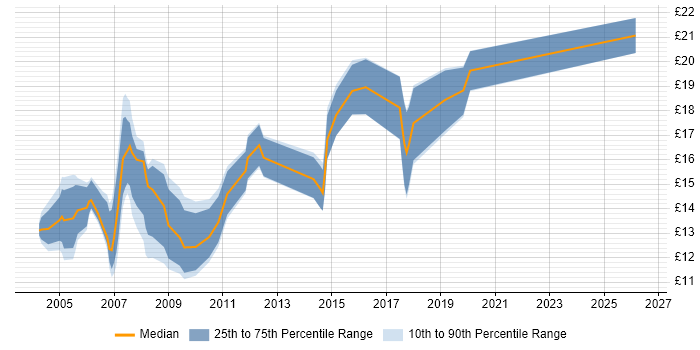 Contractor hourly rate distribution trend for 1st/2nd Line Support job vacancies in East London
