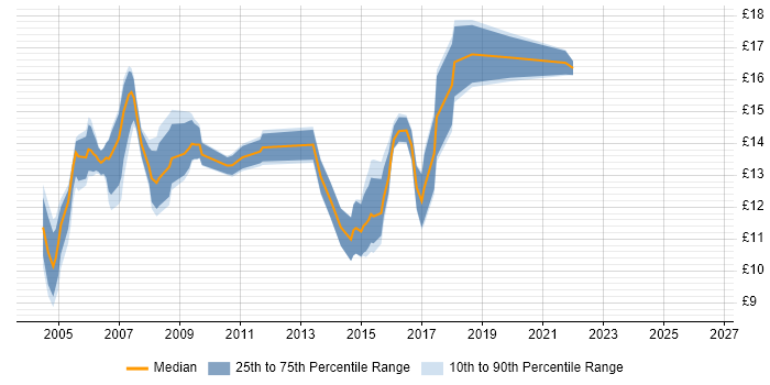 Contractor hourly rate distribution trend for 1st Line Support job vacancies in East London