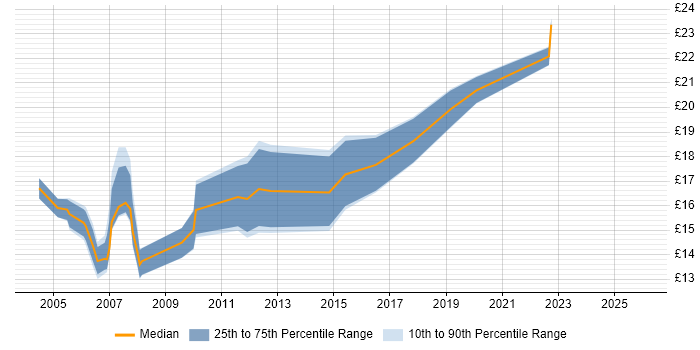 Contractor hourly rate distribution trend for 2nd Line Support Engineer job vacancies in East London