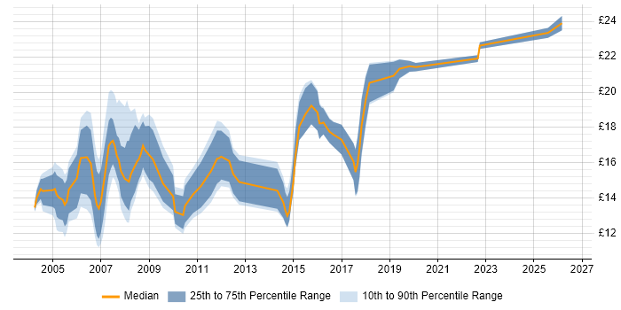 Contractor hourly rate distribution trend for 2nd Line Support job vacancies in East London