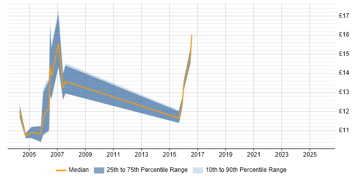 Contractor hourly rate distribution trend for jobs in East London citing A+ Certification