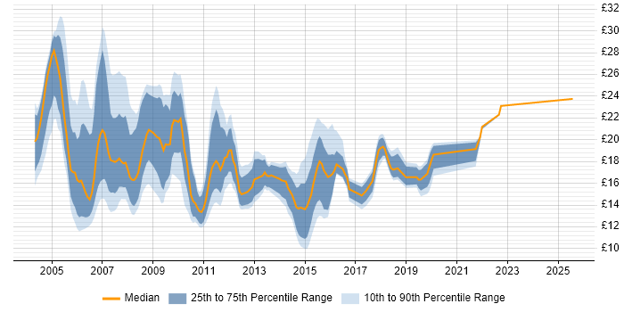 Contractor hourly rate distribution trend for jobs in East London citing Active Directory Contractor hourly rate distribution trend for jobs in East London citing Active Directory