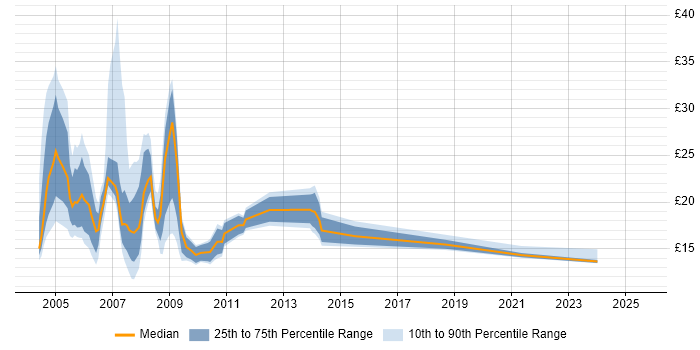 Contractor hourly rate distribution trend for Administrator job vacancies in East London