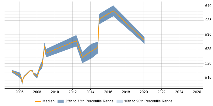 Contractor hourly rate distribution trend for jobs in East London citing Adobe