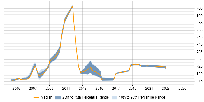 Contractor hourly rate distribution trend for jobs in East London citing Analytical Skills
