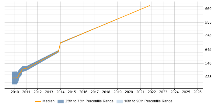 Contractor hourly rate distribution trend for Android Developer job vacancies in East London