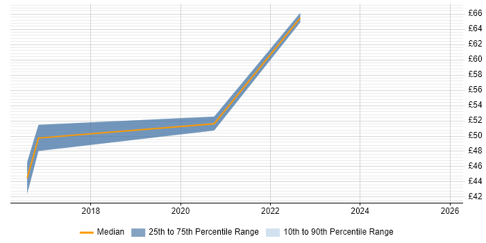 Contractor hourly rate distribution trend for jobs in East London citing AngularJS
