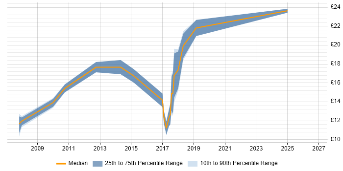 Contractor hourly rate distribution trend for jobs in East London citing Apple