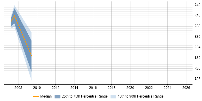 Contractor hourly rate distribution trend for Applications Developer job vacancies in East London