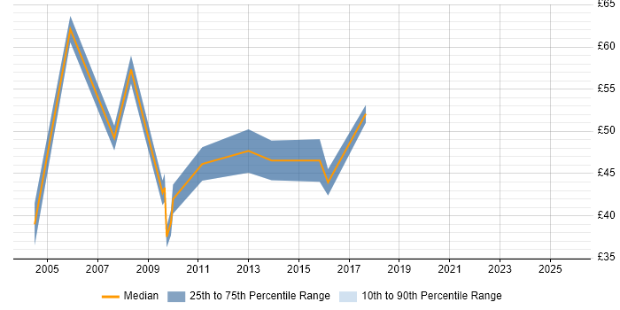 Contractor hourly rate distribution trend for Architect job vacancies in East London