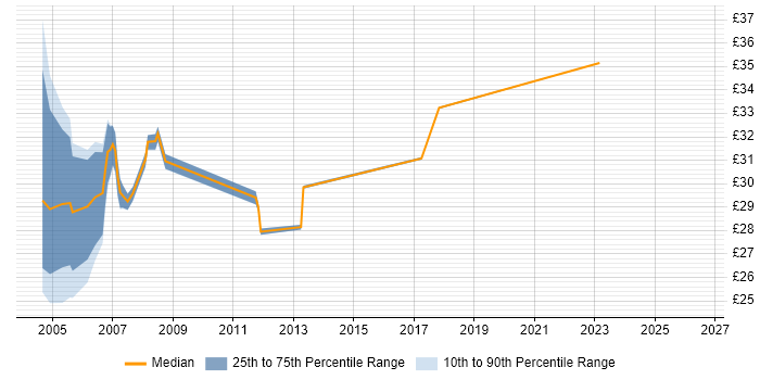 Contractor hourly rate distribution trend for jobs in East London citing ASP.NET
