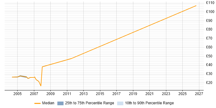 Contractor hourly rate distribution trend for jobs in East London citing ATM