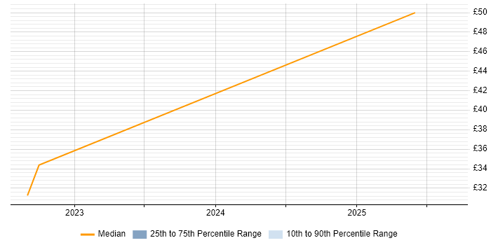 Contractor hourly rate distribution trend for jobs in East London citing AWS Contractor hourly rate distribution trend for jobs in East London citing AWS