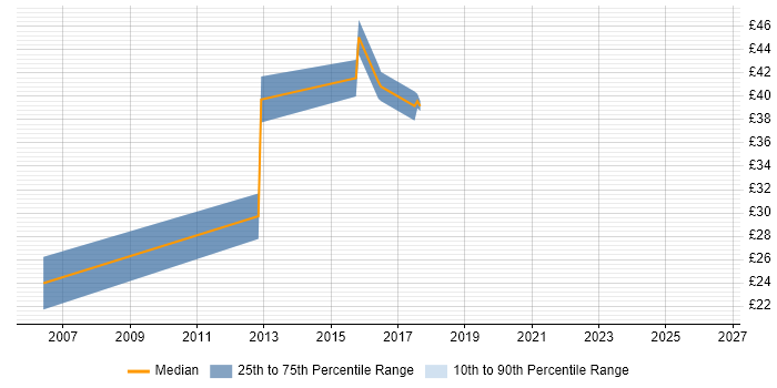 Contractor hourly rate distribution trend for jobs in East London citing B2B