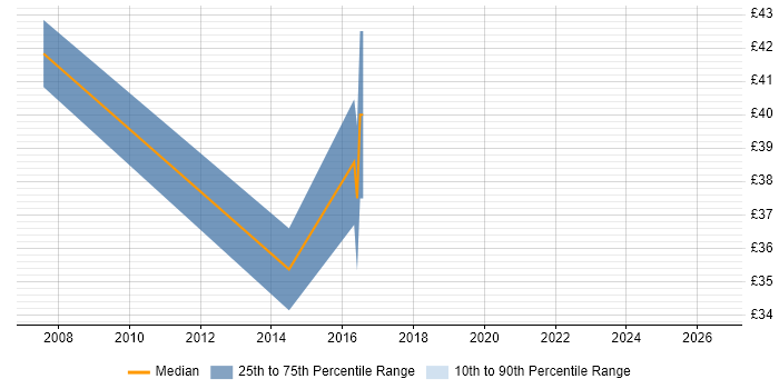 Contractor hourly rate distribution trend for jobs in East London citing Bash