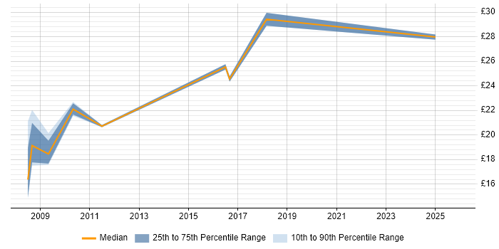 Contractor hourly rate distribution trend for jobs in East London citing Benchmarking