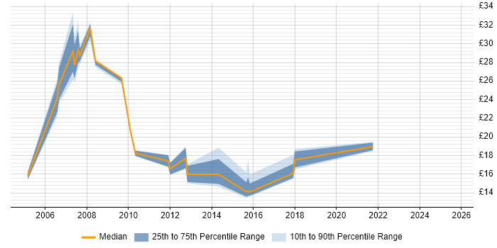 Contractor hourly rate distribution trend for Analyst job vacancies in Bexley