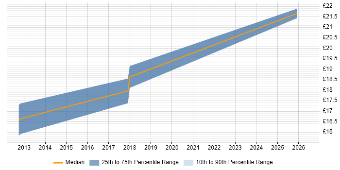 Contractor hourly rate distribution trend for Analyst job vacancies in Bexleyheath