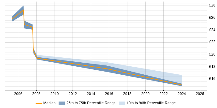 Contractor hourly rate distribution trend for jobs in Bexley citing Social Skills