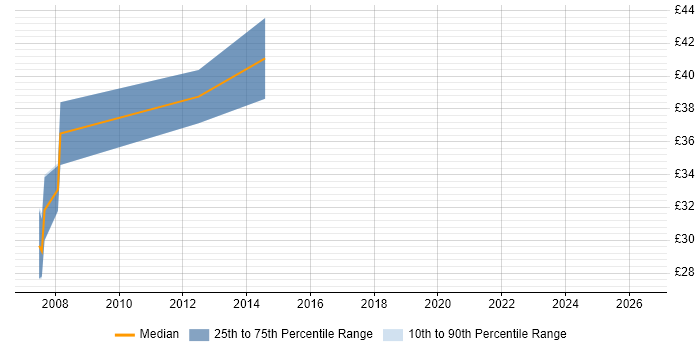 Contractor hourly rate distribution trend for jobs in East London citing BizTalk Server
